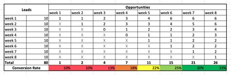 Cohort Analysis What It Is And How To Use It In B B Marketing Excel