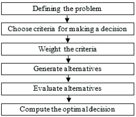 The rational decision-making model. | Download Scientific Diagram