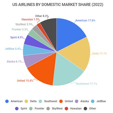 Airline Industry Statistics [2023]: 28 Facts To Know Before You Fly ...