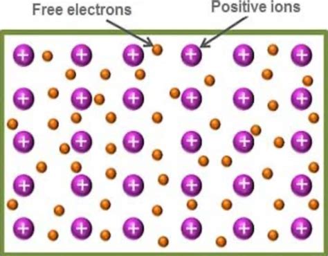 Metallic Bonding Chemistry Flashcards Quizlet