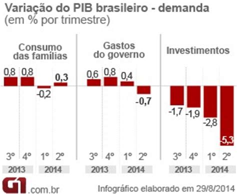 Economia Economia brasileira encolhe 0 6 no 2º trimestre de 2014