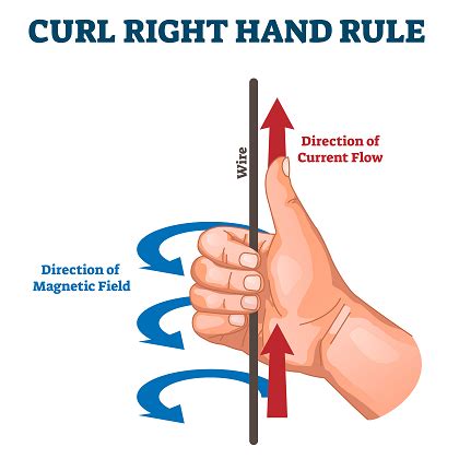 Solved 1 Describe The Right Handrule You Can Describe Whichever