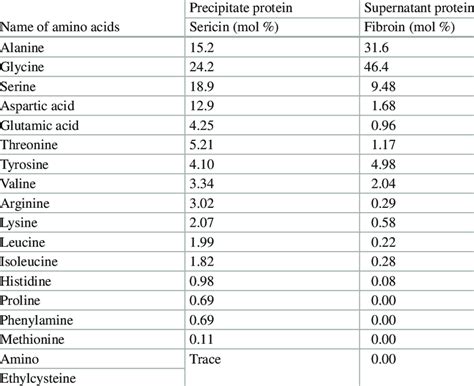 Amino Acid Composition Of Silk Protein Sericin And Fibroin Tokutake