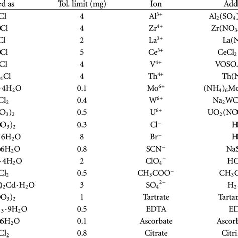 Diverse Ion Effect Gd Iii 100 µgml −1 Sorption 1 × 10 −3 M Picric