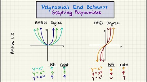 Polynomial End Behavior Youtube