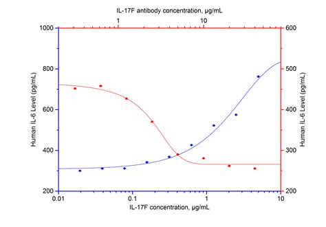 Neutrakine® Il 17f Antibody 69023 1 Ig Proteintech 武汉三鹰生物技术有限公司