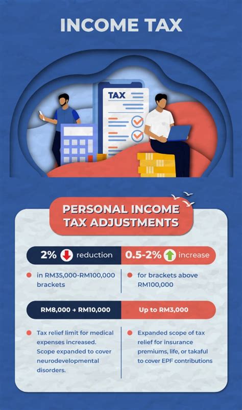 Highlights Of Anwar S Malaysia Madani Budget