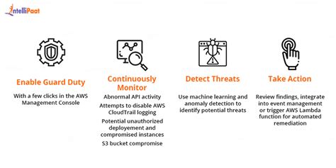 What Is AWS GuardDuty A Comprehensive Guide