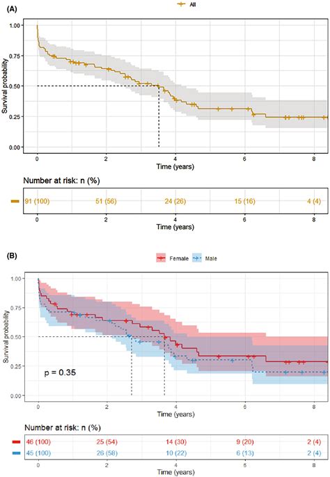 Is There A Sex Gap In Outcomes Of Comparable Patients Supported With