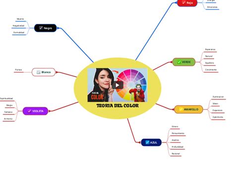 Teoria Del Color Mind Map