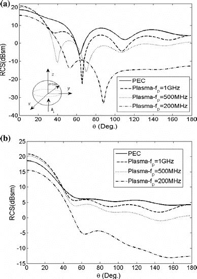 Bistatic Rcs Of A Sphere Of Perfectly Conducting Metal Or Plasma For Ae Download Scientific