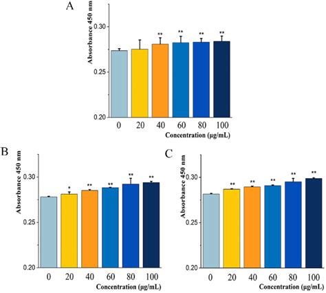 Effect Of Splenocyte Proliferation Treatment With Smp A Smp Combined