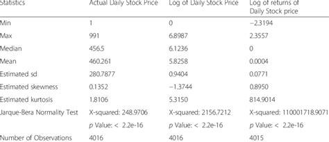 Summary Statistics Daily Stock Price And Returns Of Total Nigeria Plc