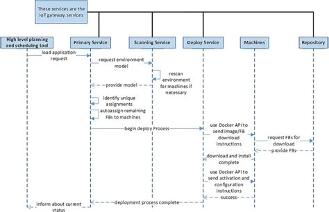 Uml Chart Of Deployment Process Download Scientific Diagram