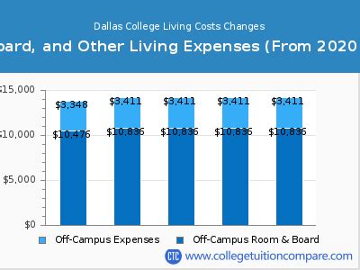 Dallas College - Tuition & Fees, Net Price