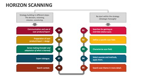 Horizon Scanning Powerpoint And Google Slides Template Ppt Slides