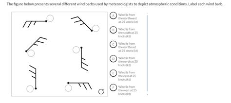 Solved The Figure Below Presents Several Different Wind Chegg