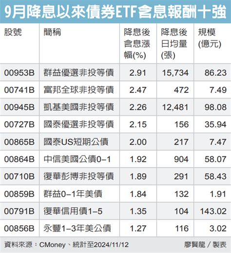 12月債券 Etf 配息搶先看 00953b 預估年化配息率817最吸睛 基金天地 理財 經濟日報