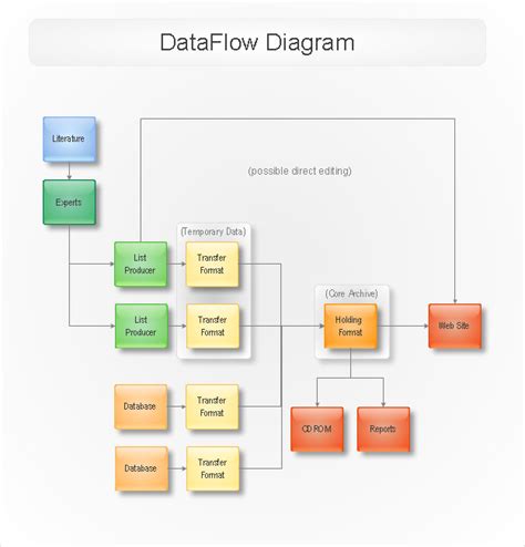 Steps To Draw Data Flow Diagram Data Flow Diagram Symbols T