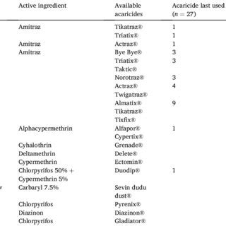 Acaricide use and application technique. | Download Scientific Diagram