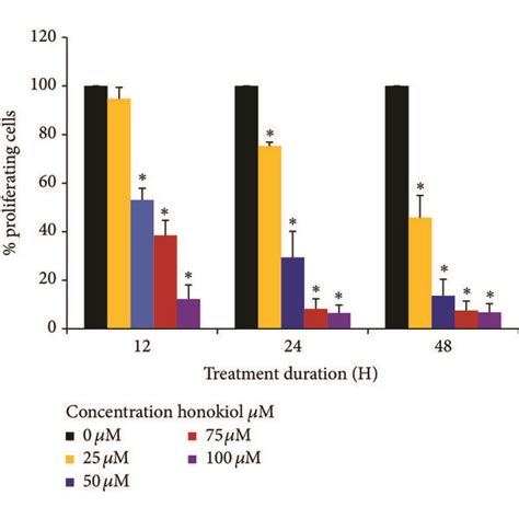 Effects Of Honokiol On Cell Proliferation In Skmel A And Uacc