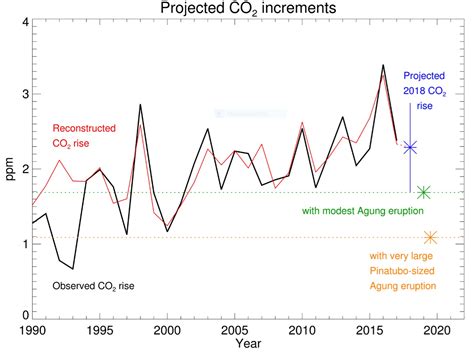 Mauna Loa Co2