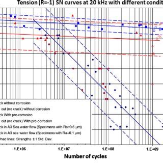 S N Curves Of The R5 Steel Under Fully Reversed Tension At 20 KHz