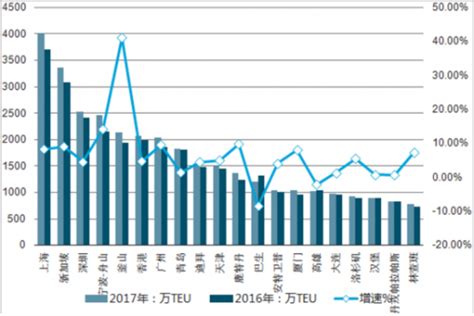 2018年我国港口物流行业发展现状分析 观研报告网