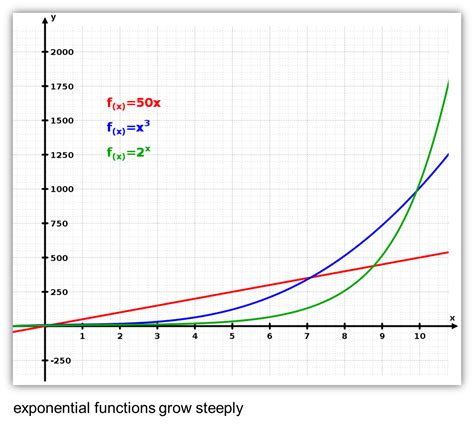 Core Pure 3 Notes Exponential And Natural Logarithms