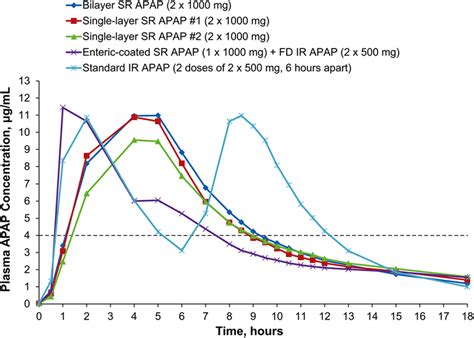 Adjusted Mean Plasma APAP Concentrations Over Time N 14 Dashed