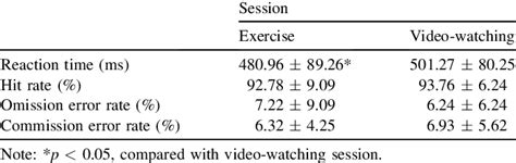 Table From Effects Of Acute Aerobic Exercise On Response Preparation