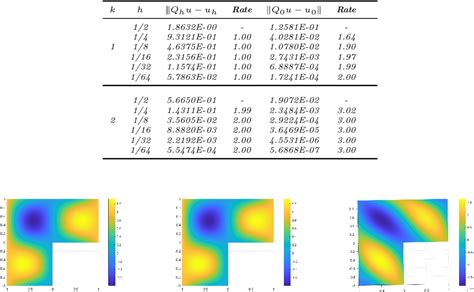 Figure 2 From A Stabilizer Free Weak Galerkin Finite Element Method For