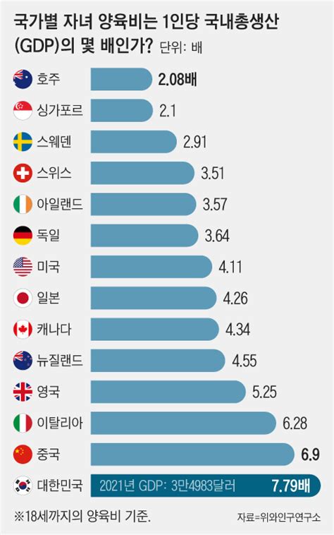 中연구소 한국 양육비 비싼 나라 1위1인당 Gdp 7배 넘어 네이트 뉴스