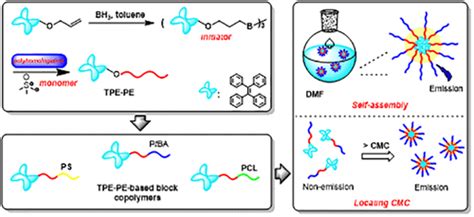 Tetraphenylethene Functionalized Polyethylene Based Polymers With