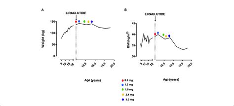 | Weight (A) and BMI (B) trend before and after liraglutide treatment ...