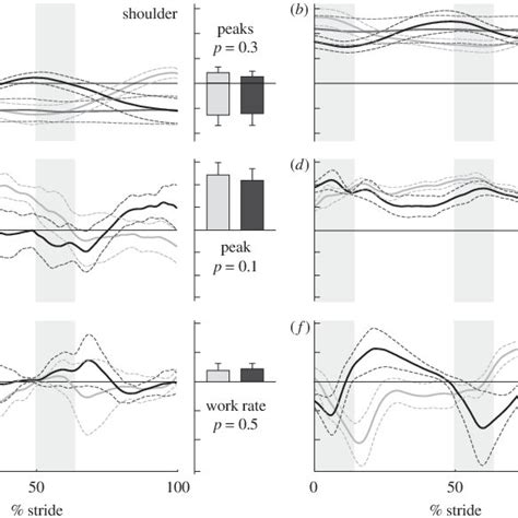 Upper Limb Joint Mechanics A Shoulder And B Elbow Angles Versus