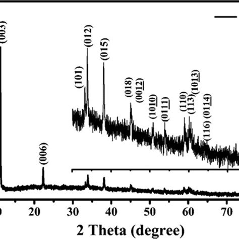 Xrd Pattern Of Sample P1 Inset Shows Magnified Xrd Data In The Range