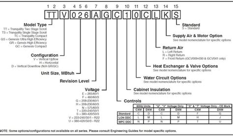 Trane Model Number Lookup