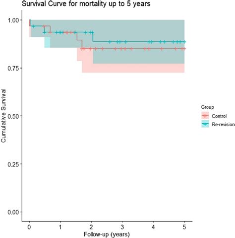 KaplanMeier Curve For Cumulative Patient Survival With 95 Confidence