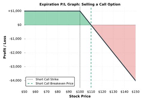 Short Call Option Strategy Guide With Visuals Graphs Projectfinance