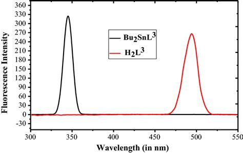 Fluorescence Spectra Of Schiff Base Ligand And Its Dibutylorganotin IV