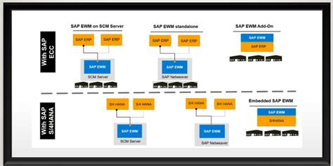 S Hana Embedded Extended Warehouse Management Ew Sap Community