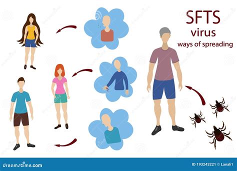 Severe Fever With Thrombocytopenia Syndrome Sfts With Tick And Symptoms