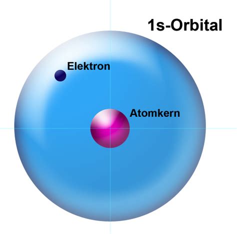 Orbitalmodell