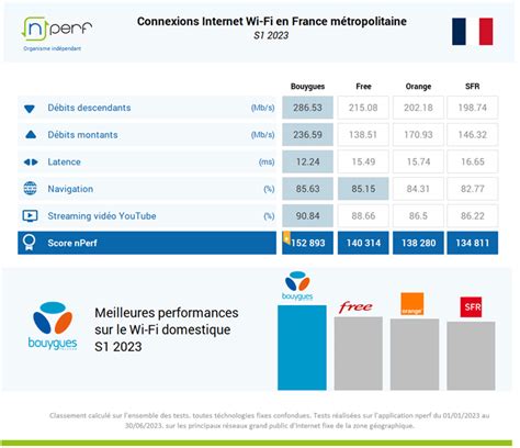 Les abonnés Bouygues Telecom ont profité des meilleures performances