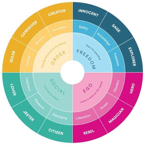 The Creator Brand Archetype | Brand archetypes, Archetypes, Archetype examples