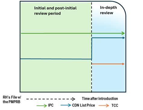 Shaping The Future A Discussion Guide For Pmprb Phase Consultations