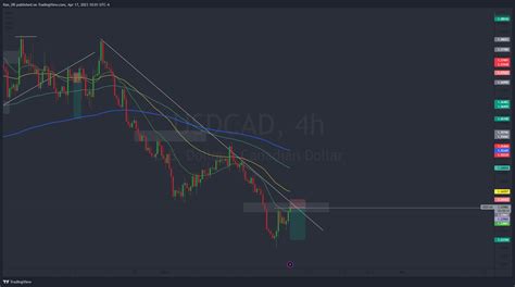 Oanda Usdcad Chart Image By Ran Dr Tradingview