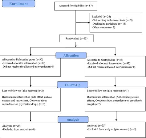 Frontiers Comparing The Efficacy Of Duloxetine And Nortriptyline In