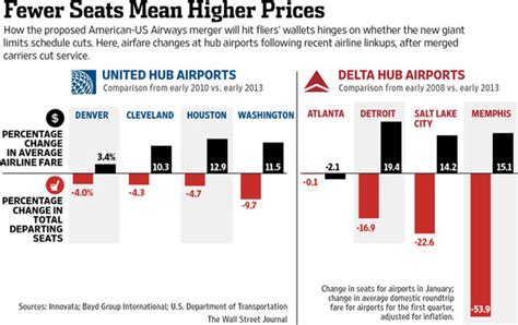 American US Airways Merger Fewer Seats And Higher Fares WSJ